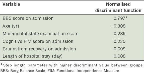 Brunnstrom Stages Of Recovery Chart