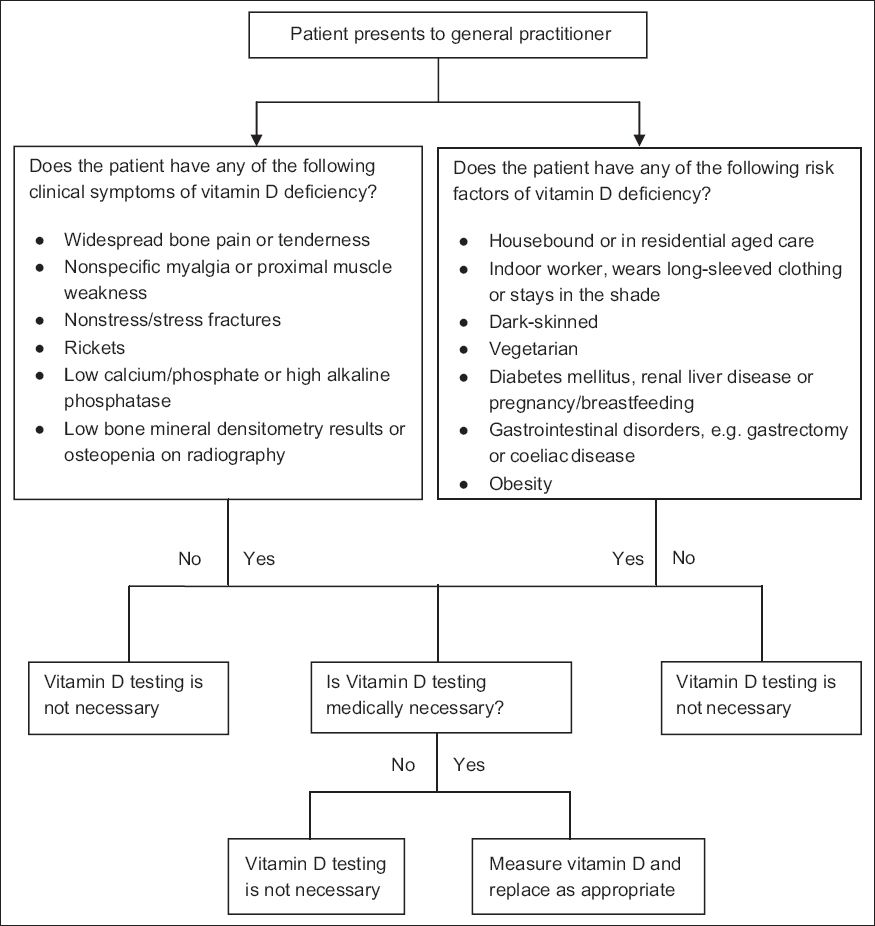 Vitamins And Deficiency Chart