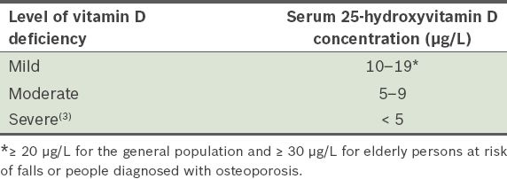 25 Hydroxyvitamin D Level Chart