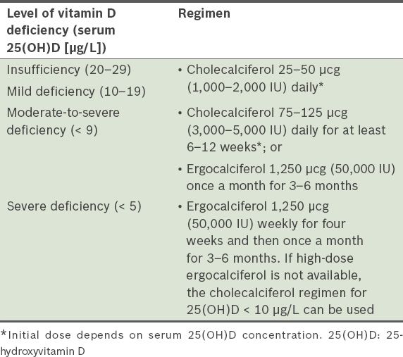 Vitamin D Dosage Chart