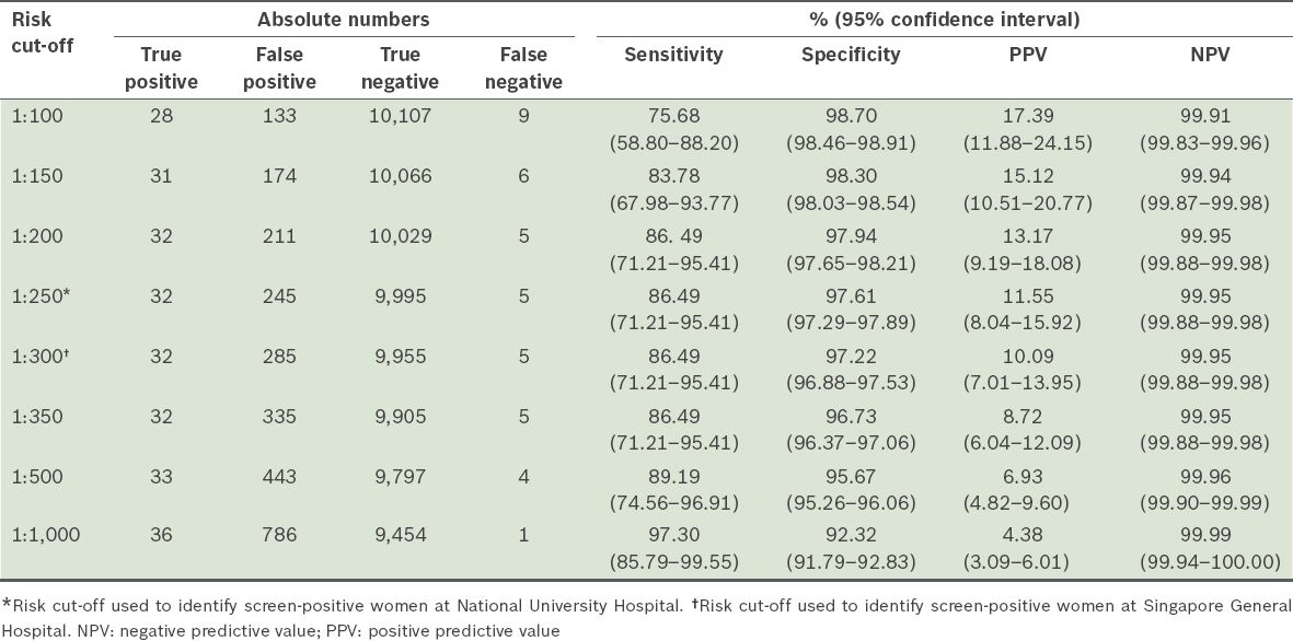 The Assessment Of Combined First Trimester Screening In Women Of Advanced Maternal Age In An Asian Cohort Smj