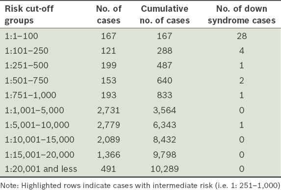 The Assessment Of Combined First Trimester Screening In Women Of Advanced Maternal Age In An Asian Cohort Smj