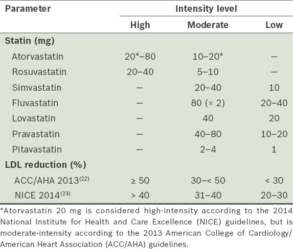 statin intensity chart