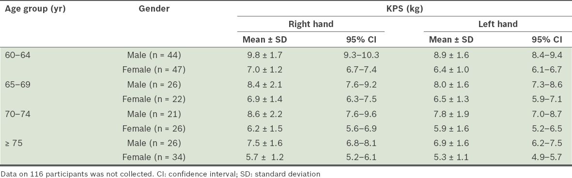 Normal Grip Strength Chart