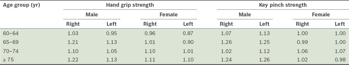 Normal Grip Strength Chart