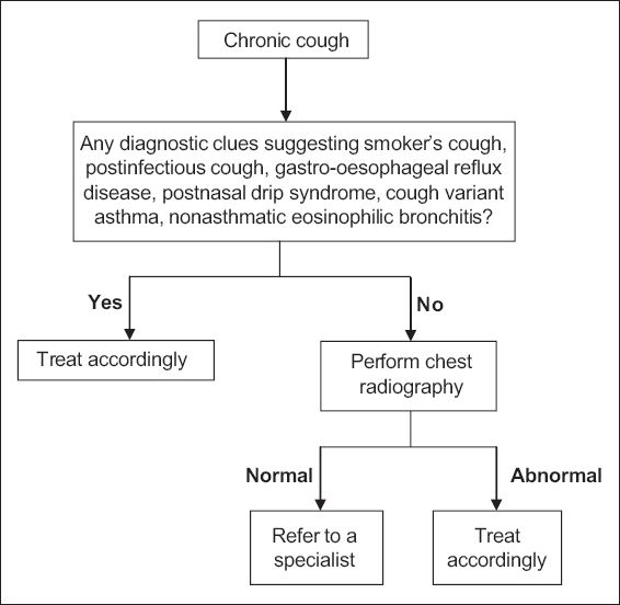 Cough Diagnosis Chart