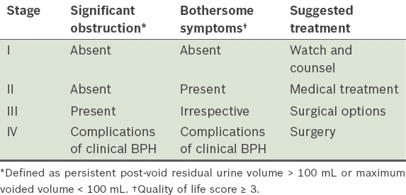 benign prostatic hyperplasia ultrasound classification