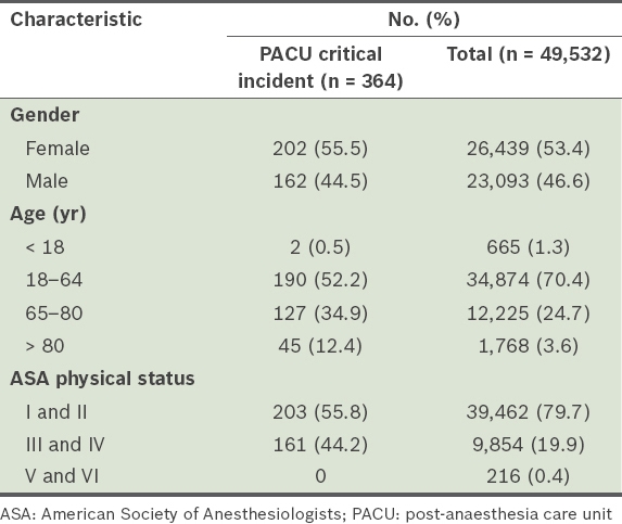 Asa Anaesthetic Chart