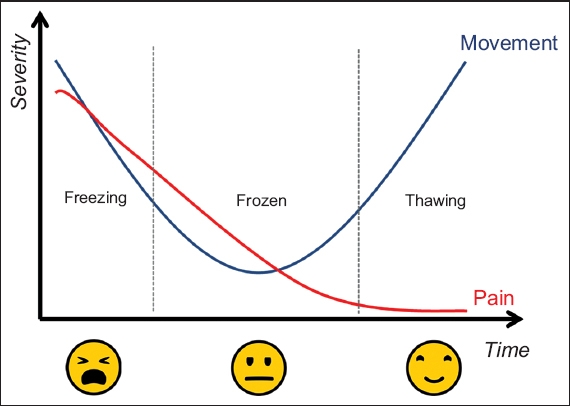 Frozen Shoulder Exercise Chart