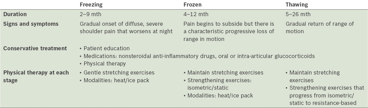 the ultimate frozen shoulder therapy guide