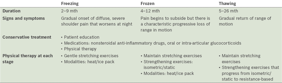 Frozen Shoulder Exercise Chart