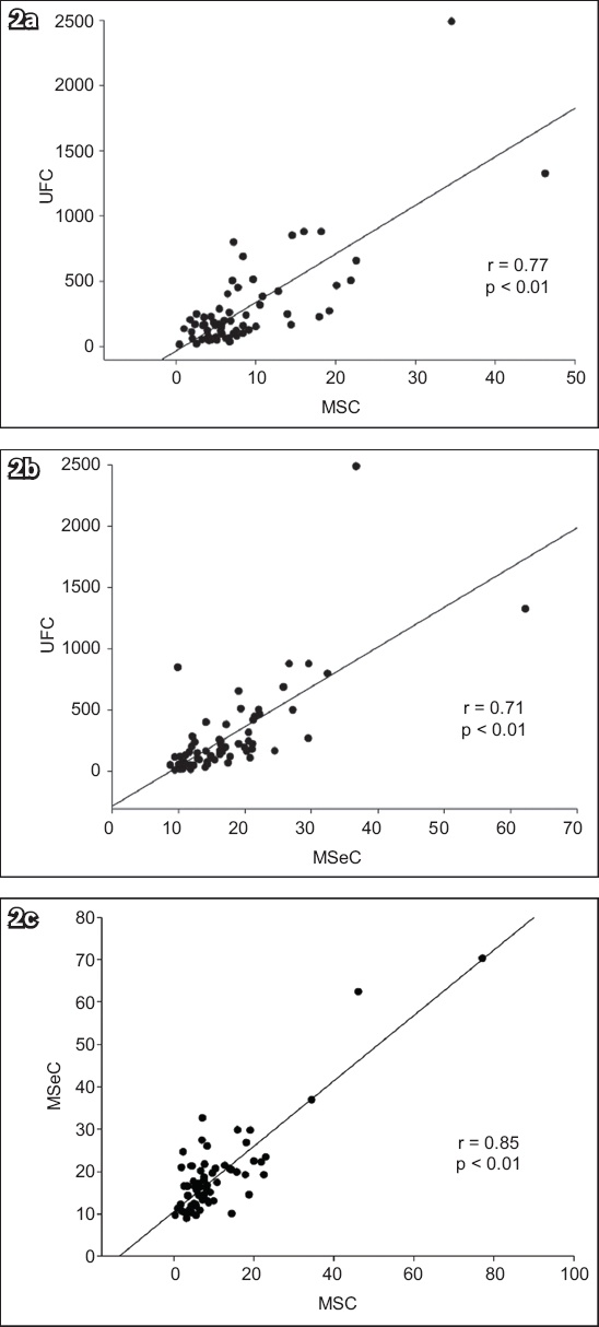 Salivary Cortisol Tests Accuracy