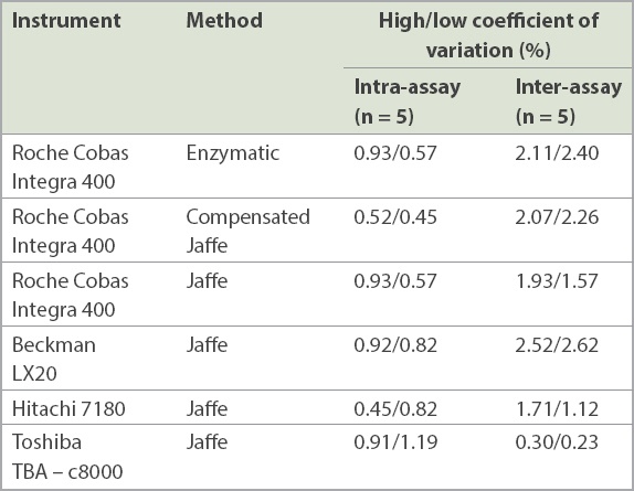 Effect of differences serum estimation methodologies on estimated glomerular filtration rate |