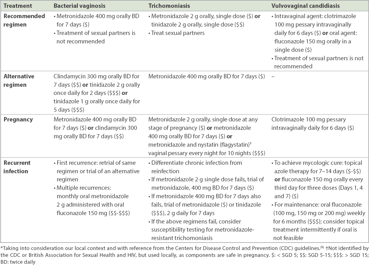 Vaginal discharge: evaluation and management in primary care