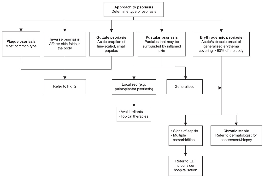 management of psoriasis in primary care)