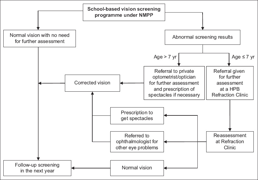 The relevance of the manager screenings on a regular basis - Myopia prevention program